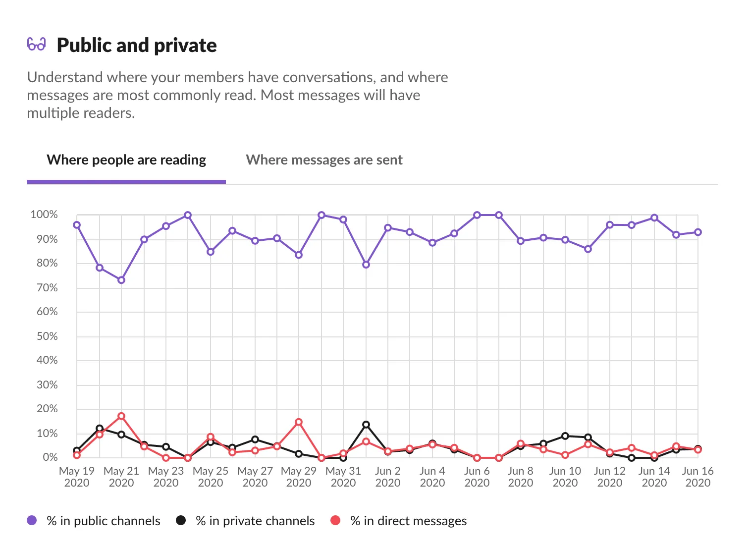 Usage of public chats instead of private is one of the main conditions of successful remote team