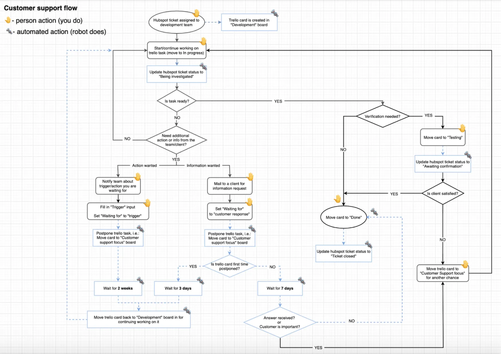 Customer support workflow diagram showing automated integration between Hubspot and Trello for seamless task management and ticket routing