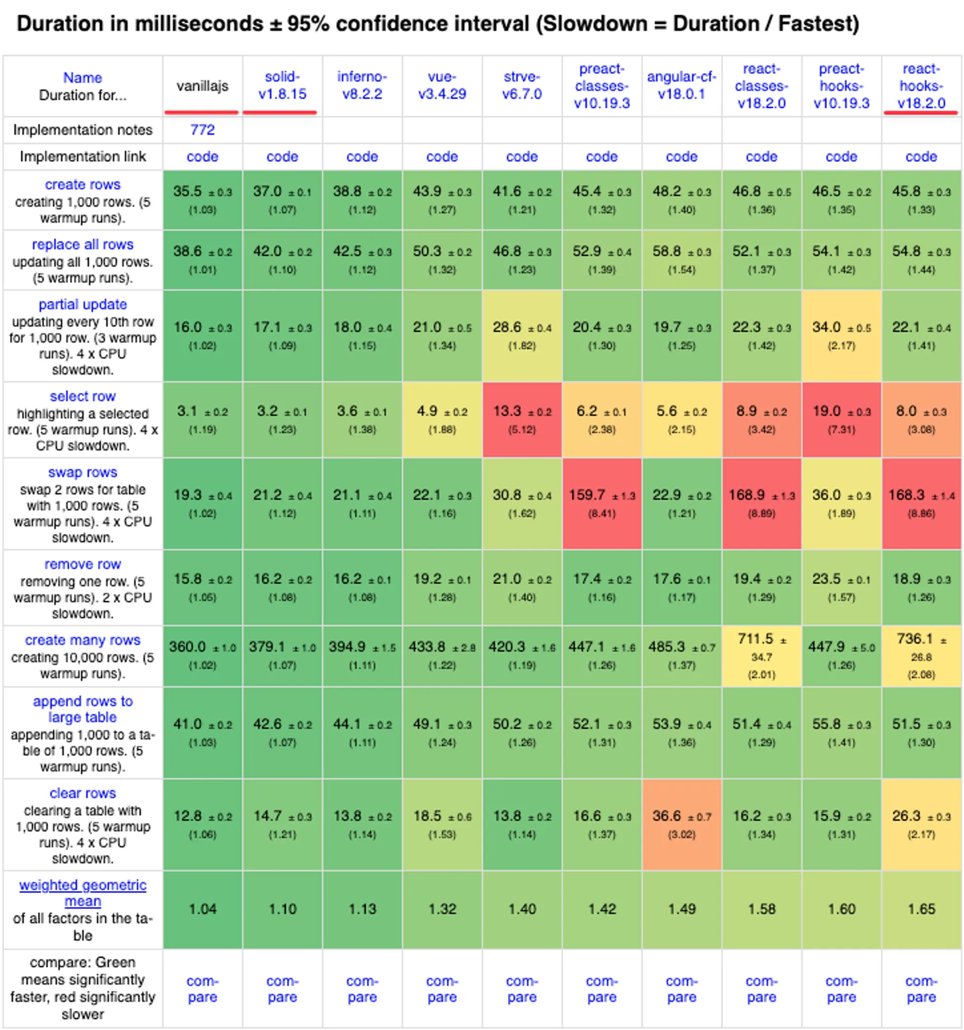 JS framework benchmark table showing runtime duration and memory consumption for different frameworks, with React far from the top performers