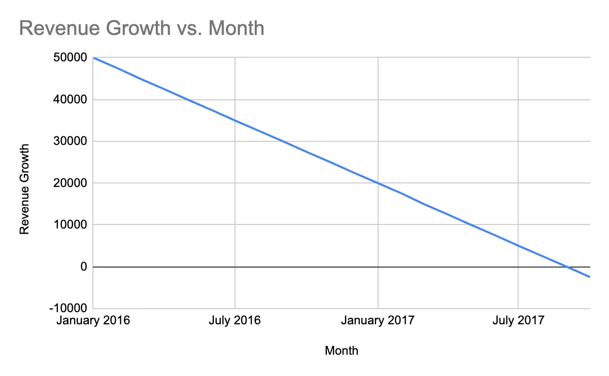Line chart of the company's Month-over-Month Revenue Growth trending downward