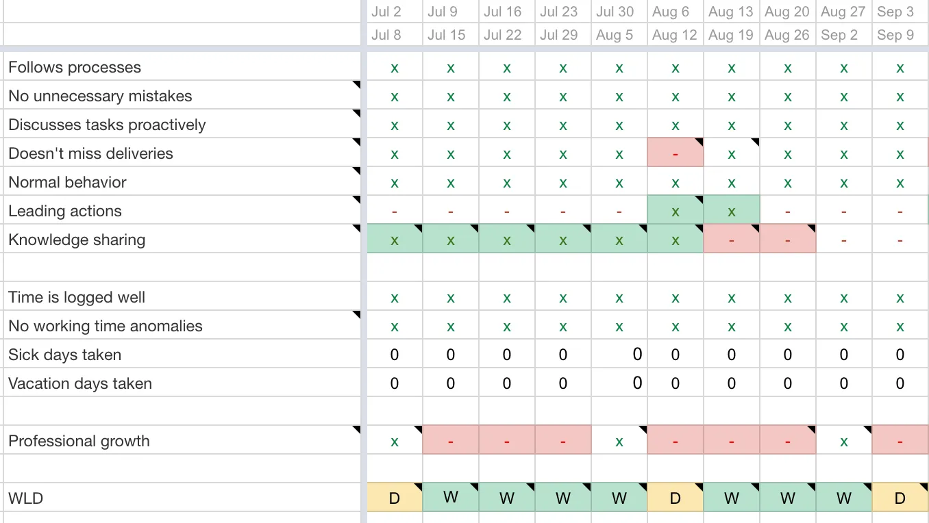 Team performance metrics