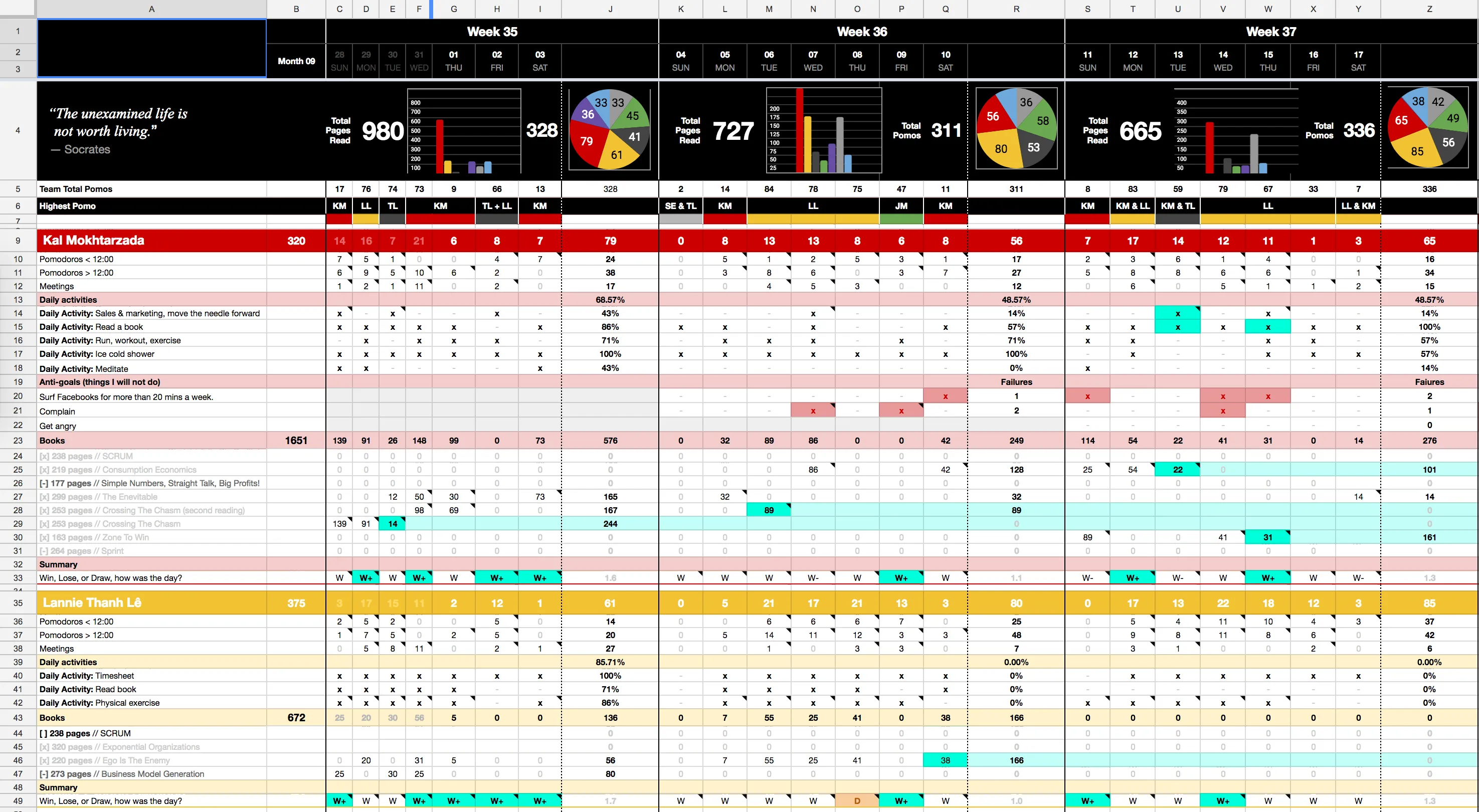 VITAL proof of concept in Google Spreadsheets showing daily productivity tracking, mood logging, and team data correlation attempts
