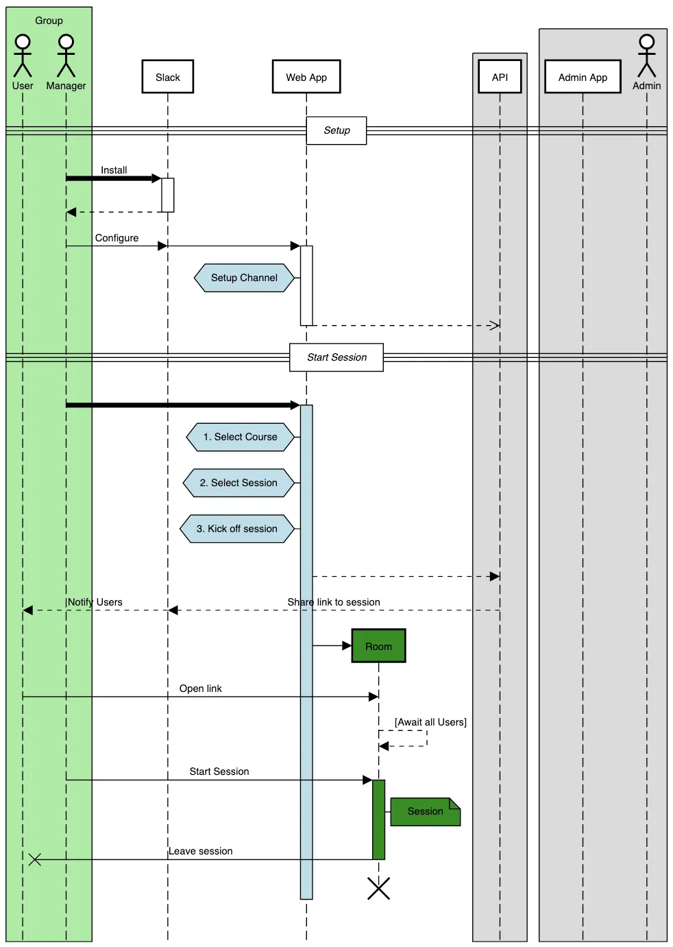Mindku system architecture diagram showing user flow from Group users and Manager through Slack and Web App to API and Admin App, including setup phases with channel configuration, session start workflow with course selection, and room management with participant notifications and session handling
