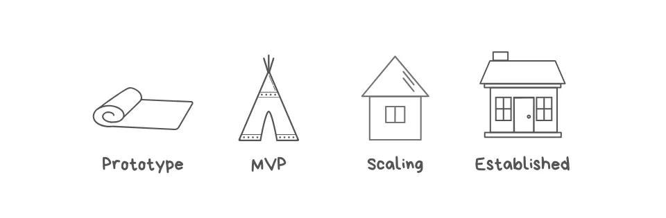Diagram of the four startup stages: Prototype, MVP, Scaling, and Established