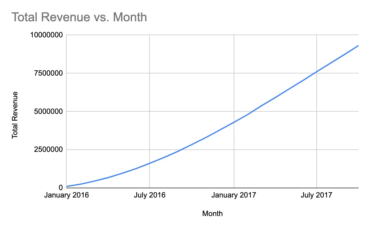 Line chart of a company's Total Revenue trending upward over time