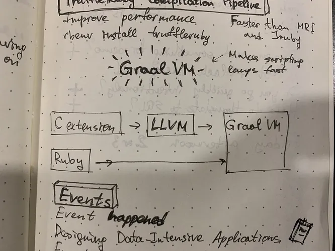 TruffleRuby compilation pipeline diagram showing C extensions compiled to GraalVM bytecode via LLVM